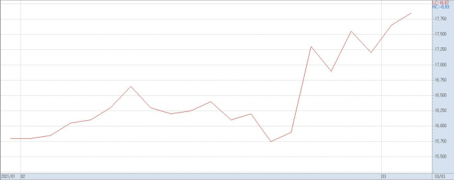▲파라다이스의 지난 달 이후 주가 추이(자료제공=키움증권)