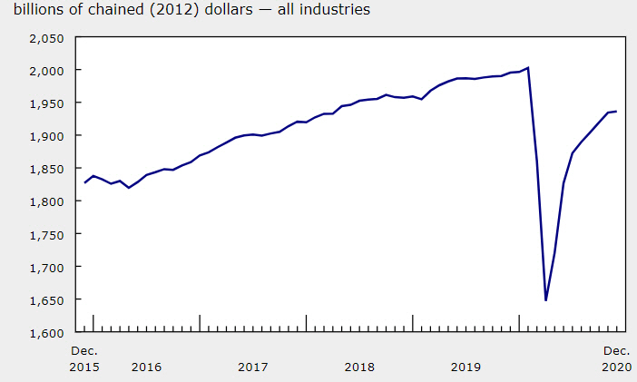 ▲캐나다 월별 국내총생산 증감 추이. 단위 10억 달러. 작년 12월 1조9360억 달러. 출처 캐나다 통계청

