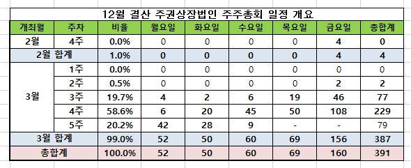 ▲12월 결산 유가증권 시장 상장사 773개사 중 외국주권(1), 투자회사(10), 회생절차(3) 14개사 제외 총 759개사. (자료제공=한국상장회사협의회)