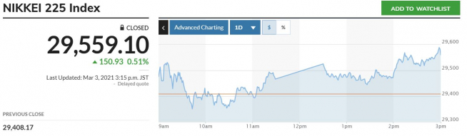 ▲일본증시 닛케이225지수 추이. 3일 종가 2만9559.10 출처 마켓워치