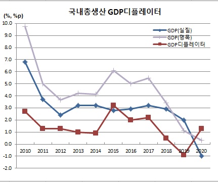 (한국은행)