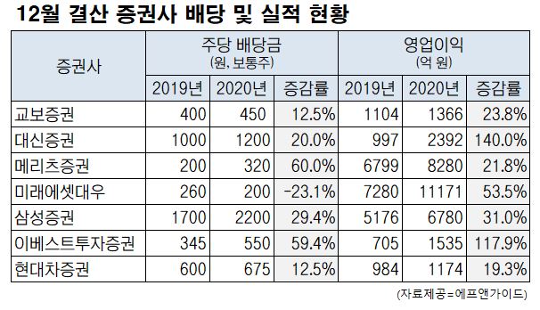 ▲12월 결산 증권사 배당 및 실적 현황.  (자료제공=에프앤가이드)