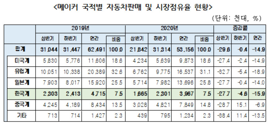 ▲지난해 한국 완성차 브랜드의 세계 시장 점유율이 7.5%로 집계됐다. 미국, 유럽, 인도 시장에서 점유율을 높였지만, 중국 시장에서 판매량이 30% 급감하며 전년 수준을 유지했다.  (사진제공=KAMA)