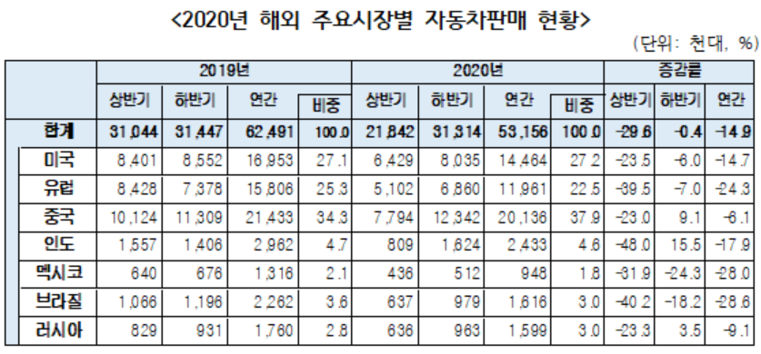 ▲지난해 주요 시장의 자동차 판매량은 신종 코로나바이러스 감염증(코로나19) 사태로 전년 대비 14.9% 감소했지만, 하반기 들어 전년 수준을 회복했다.  (사진제공=KAMA)