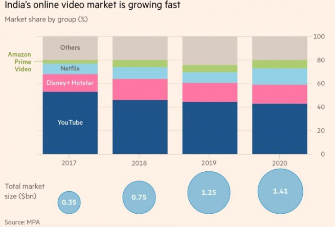 ▲인도 스트리밍 시장. 위) 업체별 점유율 추이. 밑에서부터 유튜브/디즈니+핫스타/넷플릭스/아마존 프라임/기타. 아래) 전체 시장 규모 추이. 단위 10억 달러. 출처 파이낸셜타임스(FT)