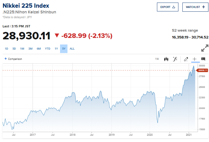 ▲최근 5일간 닛케이225 지수 추이 4일 종가 2만8930.11. 출처 CNBC