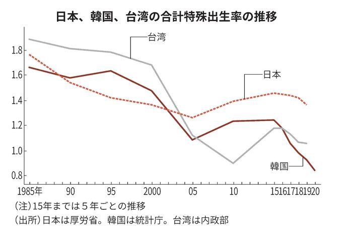 ▲한국과 일본, 대만의 합계출산율 추이. 위에서부터 대만/일본/한국. 출처 니혼게이자이신문