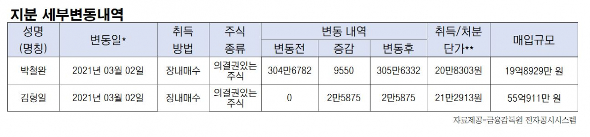 (자료제공=금감원 전자공시)