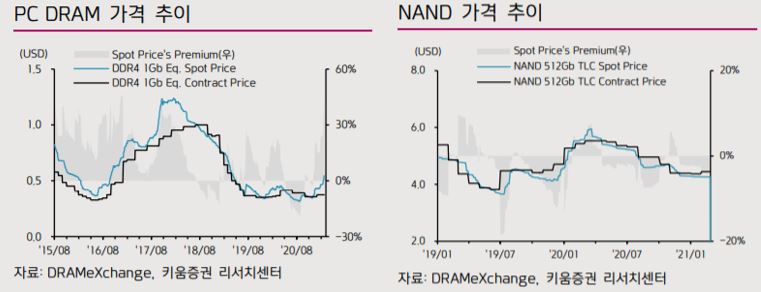 (자료제공=키움증권)