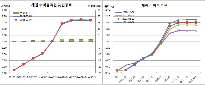 (금융투자협회)