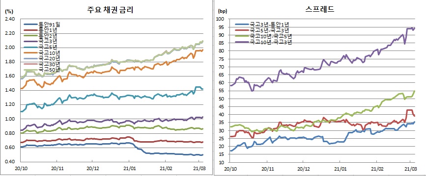 (금융투자협회)