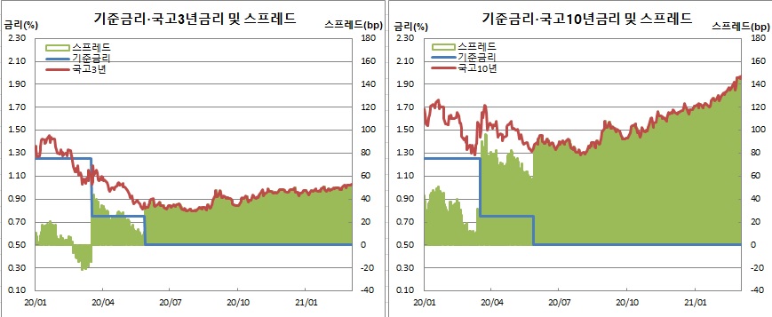 (한국은행, 금융투자협회)