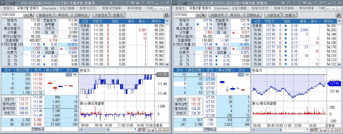 ▲4일 국채선물 장중 추이. 왼쪽은 3년 선물, 오른쪽은 10년 선물 (체크)