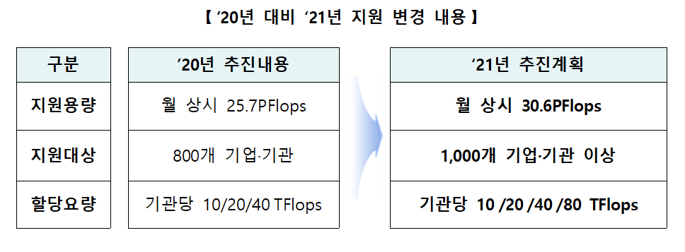 ▲과기정통부 인공지능 지원 변경 내용.  (사진제공=과학기술정보통신부)