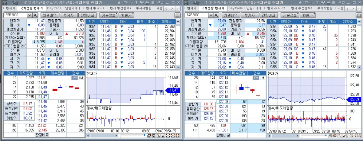 ▲5일 오전 9시55분 현재 국채선물 추이. 왼쪽은 3년 선물, 오른쪽은 10년 선물. (체크)