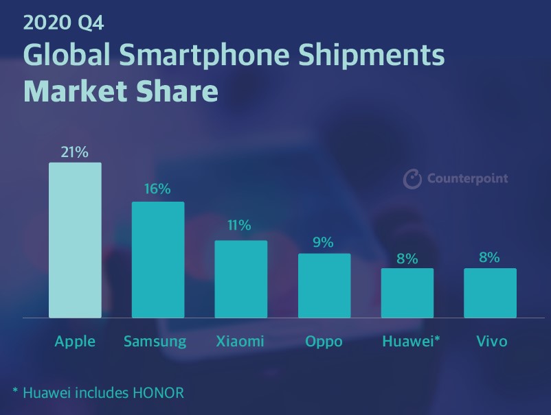 ▲2020년 4분기 글로벌 스마트폰 시장 점유율 (출처=카운터포인트리서치)