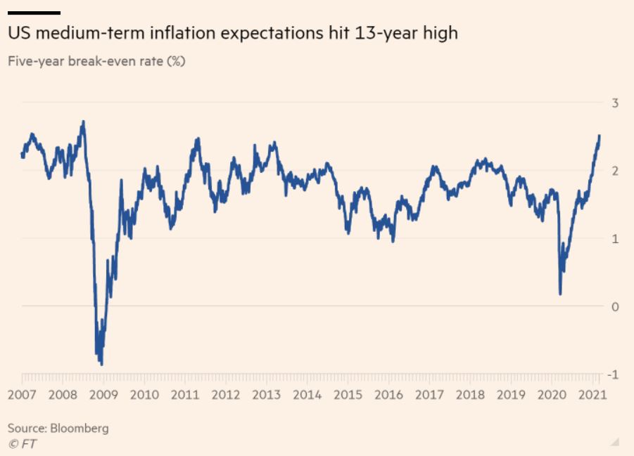 ▲미국의 향후 5년 기대 인플레이션이 13년래 최고치를 기록했다. 출처 FT