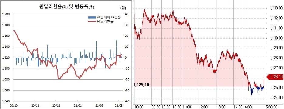 ▲오른쪽은 5일 원달러 환율 장중 흐름 (한국은행, 체크)