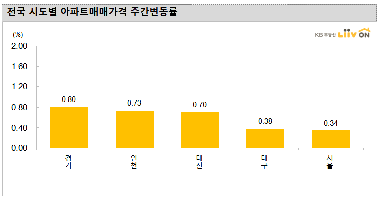 (자료제공=KB부동산)