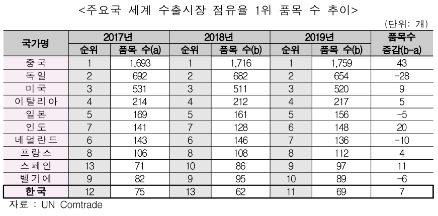 ▲주요국 세계 수출시장 점유율 1위 품목 수 추이  (사진제공=무역협회)