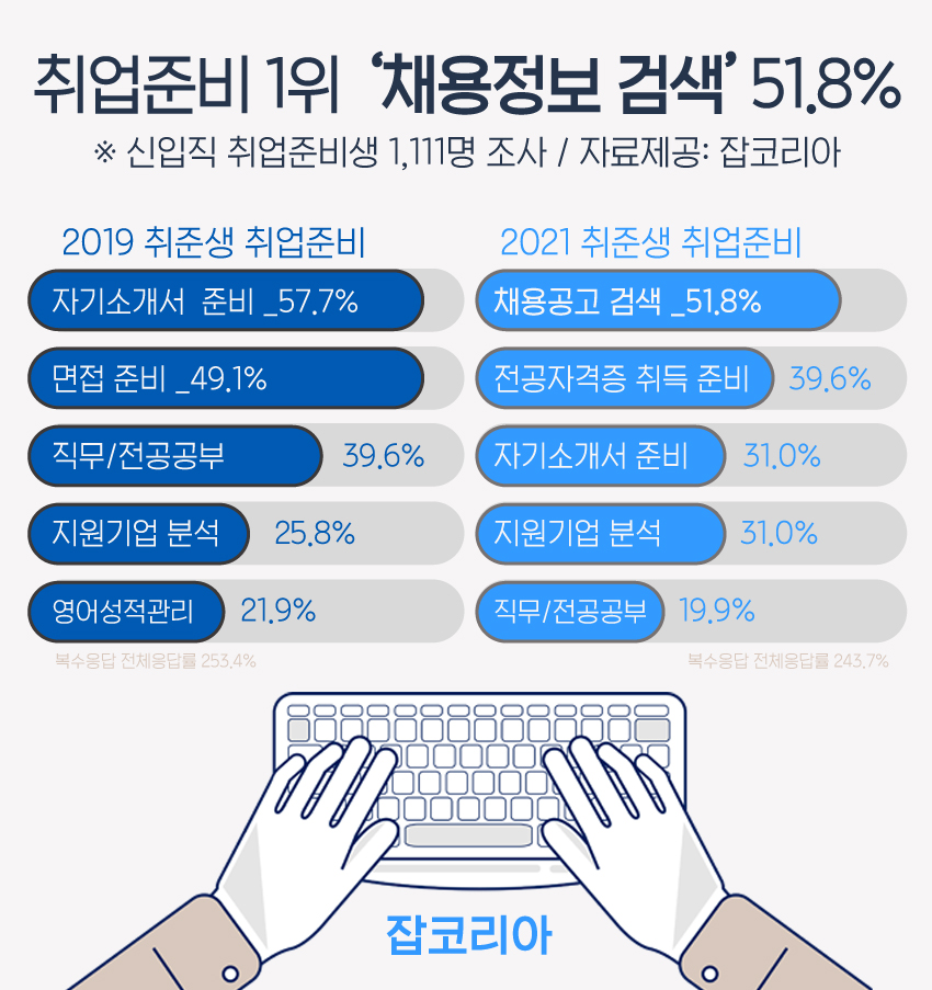 ▲취준생 취업준비 항목 1위 ‘채용정보 검색’ 51.8%. (사진제공=잡코리아)