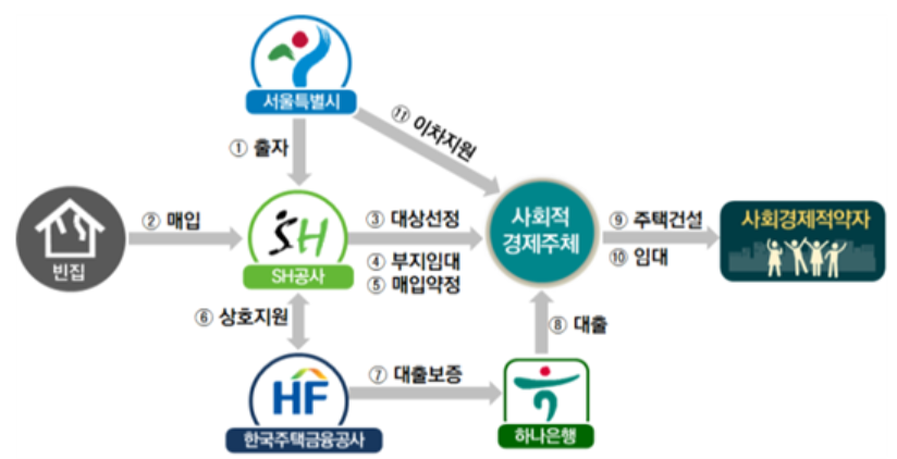 ▲‘빈집활용 사회주택’ 사업구조. (자료제공=서울시)