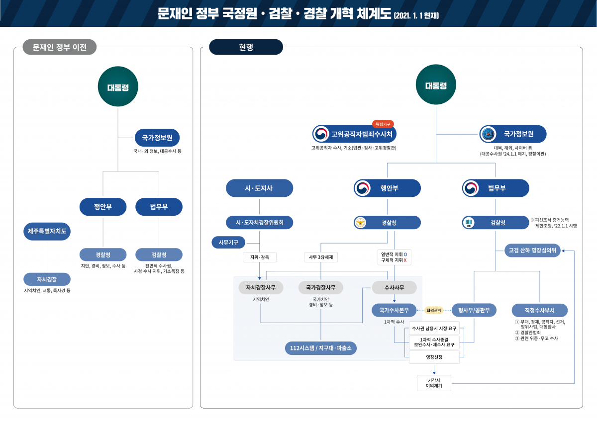 ▲문재인 정부 권력기관 개혁 체계도 (사진제공=법무부)
