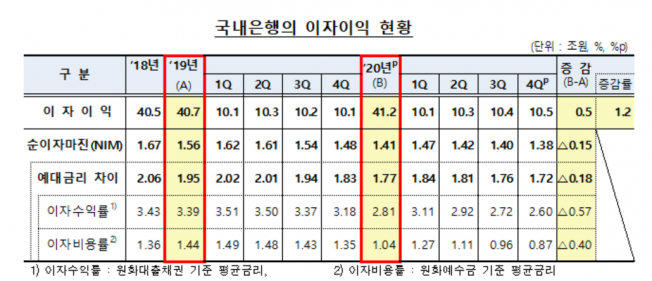 ▲국내은행의 이자이익 현황 (지료=금감원)