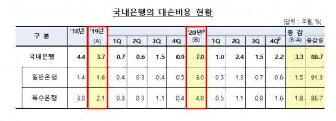 ▲국내은행의 대손비용 현황 (지료=금감원)