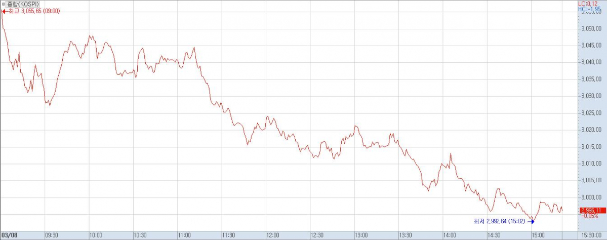 ▲8일 코스피 지수 추이.