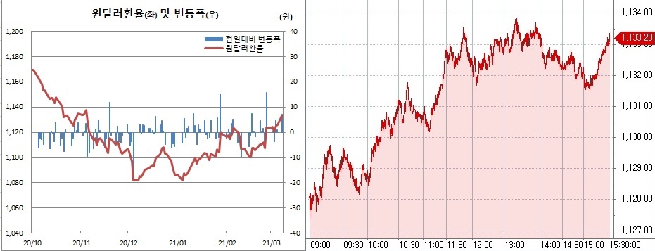 ▲오른쪽은 8일 원달러 환율 추이 (한국은행, 체크)