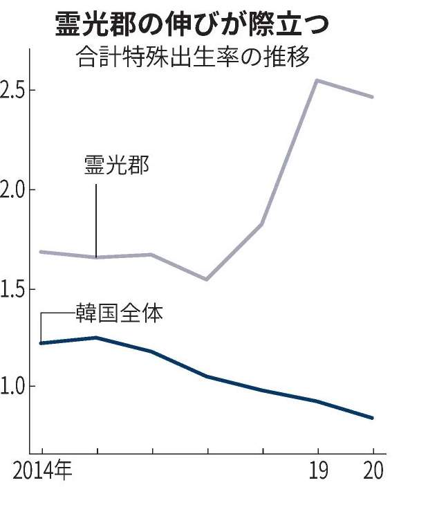 ▲전라남도 영광군(위)과 한국 전체 합계출산율 추이. 출처 니혼게이자이신문