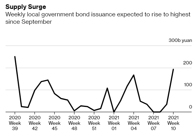▲주별 채권 공급량 추이. 단위 10억 위안. 출처 블룸버그통신