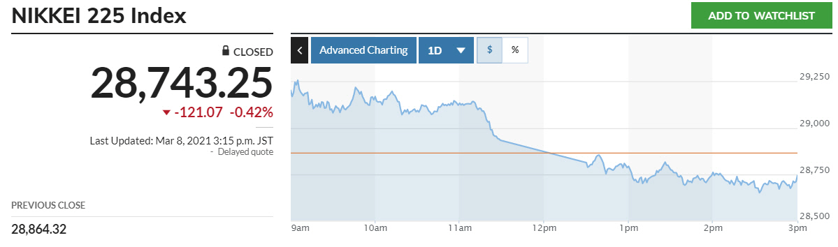 ▲일본증시 닛케이225지수 등락 추이. 8일 종가 2만8743.25. 출처 마켓워치