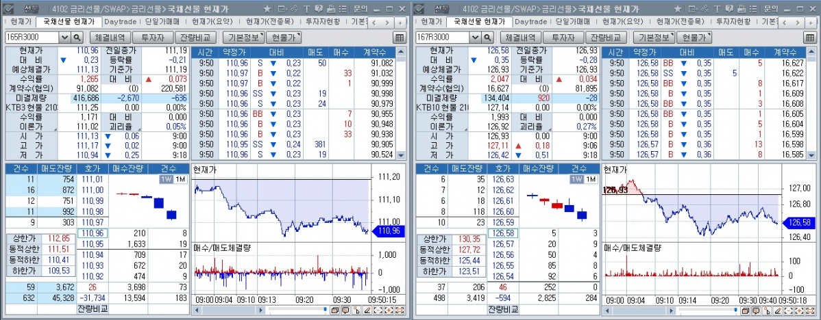 ▲9일 오전 9시50분 현재 국채선물 추이. 왼쪽은 3년 선물, 오른쪽은 10년 선물 (체크)