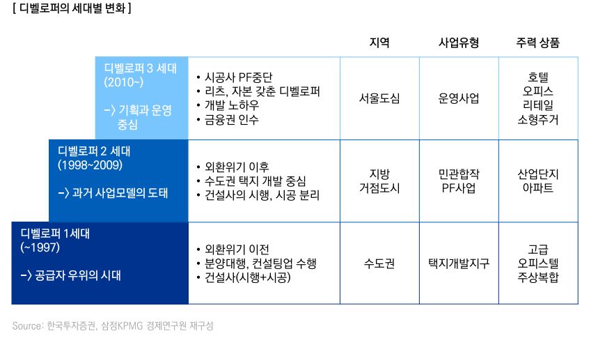▲디벨로퍼의 세대별 변화. (자료제공=삼정KPMG)