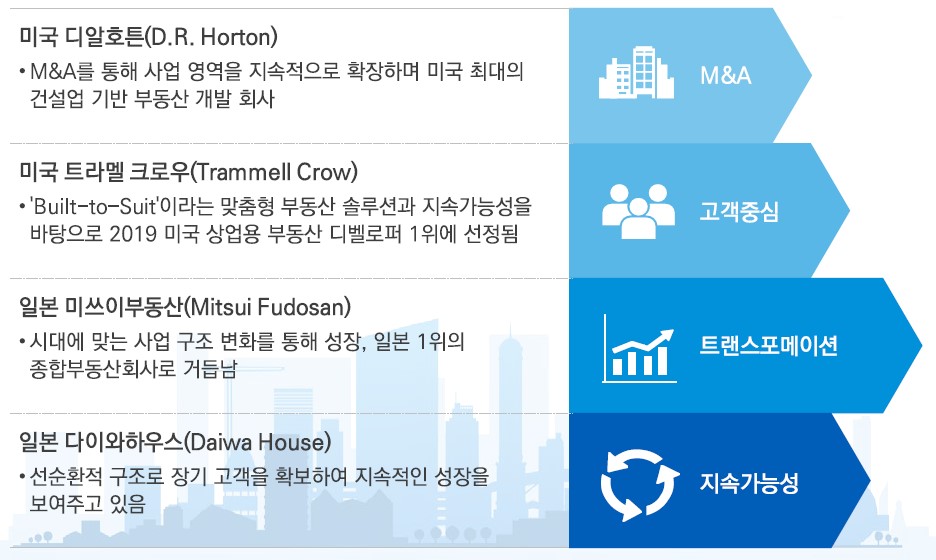 ▲해외 유명 디벨로퍼 성장 사례. (자료제공=삼정KPMG)