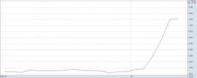 ▲윤석렬 전 검찰총장의 테마주로 꼽히는 NE능률의 지난 달 이후 주가 추이(자료제공=키움증권)