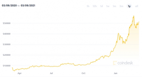 Bitcoin market cap surpassed 1 trillion dollars again… second after last month