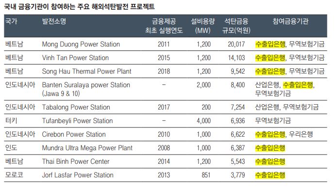 (자료제공=한국사회책임투자포럼, 더불어민주당 양이원영 의원, 국제환경단체 그린피스)