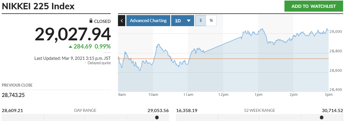 ▲일본증시 닛케이225지수 등락 추이. 9일 종가 2만9027.94 출처 마켓워치

