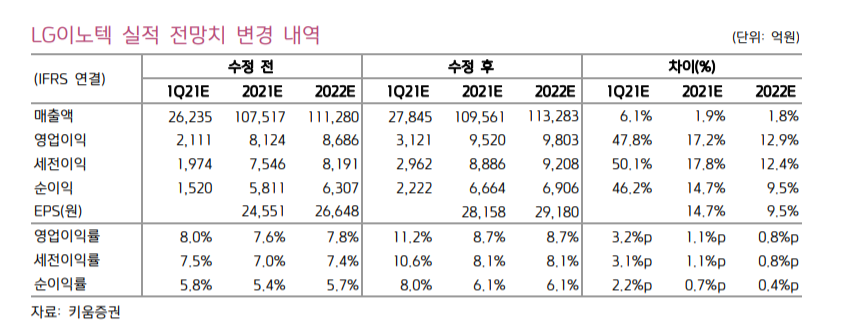 (자료=키움증권)