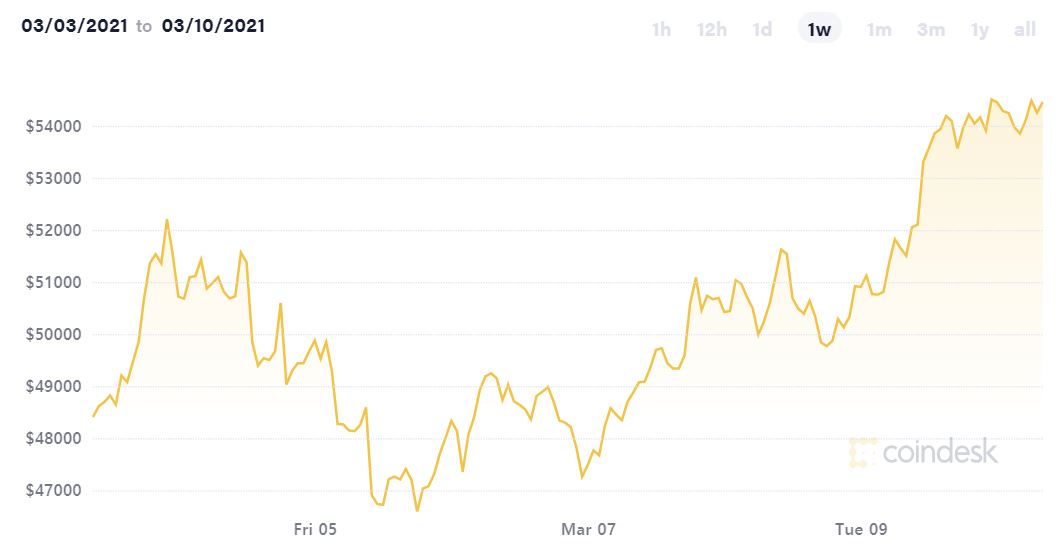 ▲비트코인 가격 추이. 출처 코인데스크