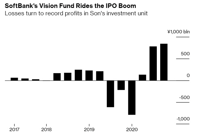 ▲소프트뱅크 비전펀드 순이익 변동 현황. 단위 1조 엔. 출처 블룸버그통신