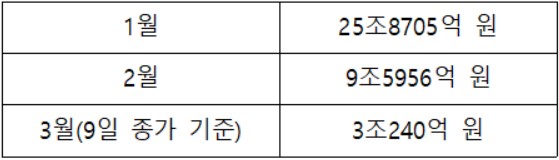 ▲올해 국내 증시 월별 개인 투자자 순매수 추이(자료제공=한국거래소)