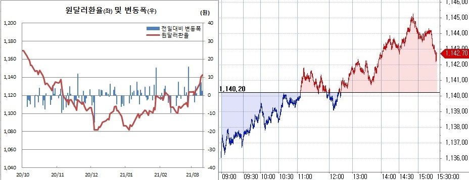 ▲오른쪽은 10일 원달러 환율 장중 흐름 (한국은행, 체크)