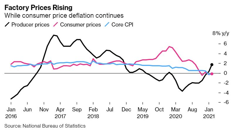 ▲중국 생산자물가(검은색)와 소비자물가(분홍색) 추이. 하늘색은 핵심CPI. 출처=블룸버그