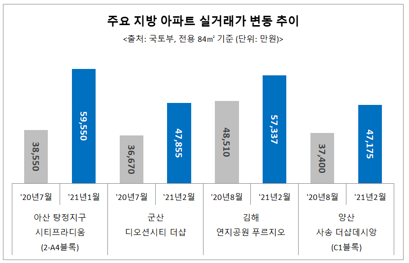 ▲주요 지방 아파트 분양권 실거래가 변동 추이.