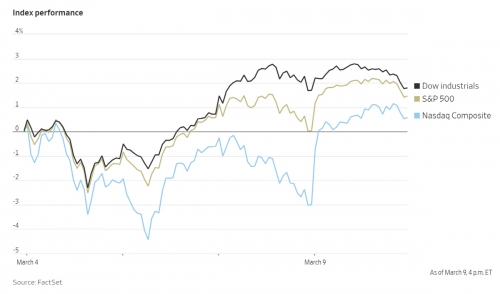 ▲미국 주요 증시 등락률 추이. 다우지수/S&P500/나스닥. 출처 월스트리트저널(WSJ)
