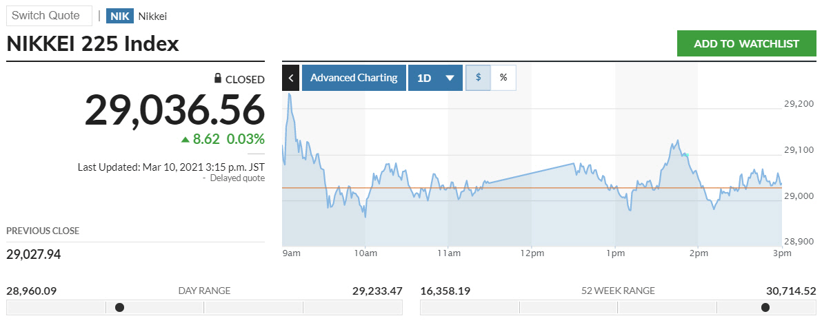 ▲일본증시 닛케이225지수 등락 추이. 10일 종가 2만9036.56 출처 마켓워치
